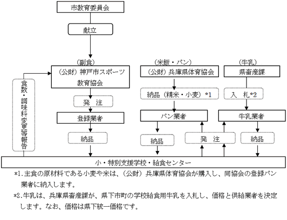 食材の調達・供給(小学校・特別支援学校)