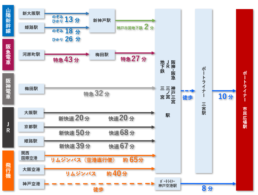 各アクセス所要時間マップ